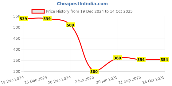 firstcry.com Tales & Stories Viscose Solid Shorts - Green tales & stories Price History Graph from 19 Dec 2024 to 14 Oct 2025