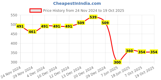 firstcry.com Tales & Stories Viscose Solid Shorts - Purple tales & stories Price History Graph from 24 Nov 2024 to 18 Oct 2025