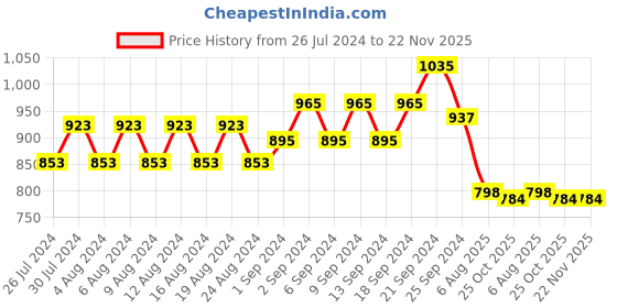 firstcry.com Tales & Stories Washed Cargo Pant - Grey tales & stories Price History Graph from 26 Jul 2024 to 22 Nov 2025