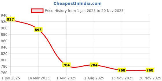 firstcry.com Tales & Stories Washed Cargo Pants - Blue tales & stories Price History Graph from 1 Jan 2025 to 19 Nov 2025