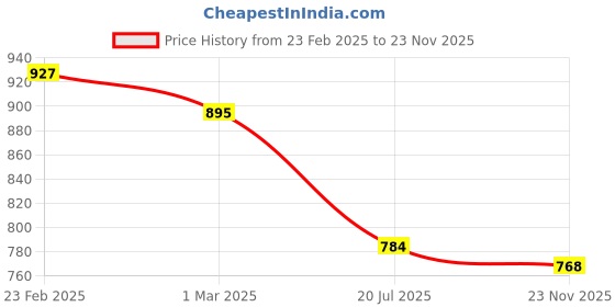 firstcry.com Tales & Stories Washed Cargo Pants - Blue tales & stories Price History Graph from 23 Feb 2025 to 23 Nov 2025