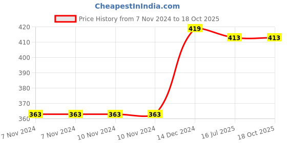 firstcry.com wonder house books Tales From Indian Mythology Collection of 10 Story Books - English wonder house books Price History Graph from 7 Nov 2024 to 18 Oct 2025