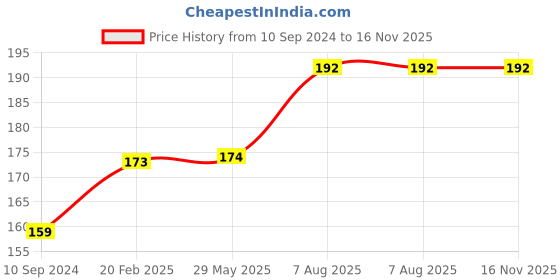 firstcry.com pegasus Tales of Victorious Lord Ganesha Mythological Book - English pegasus Price History Graph from 10 Sep 2024 to 16 Nov 2025