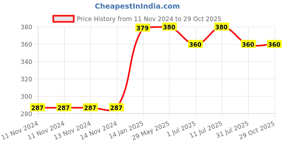 firstcry.com t & h organics T&H Organics 100% Organic Cold Pressed Virgin Coconut Oil - 160 ml t & h organics Price History Graph from 11 Nov 2024 to 29 Oct 2025