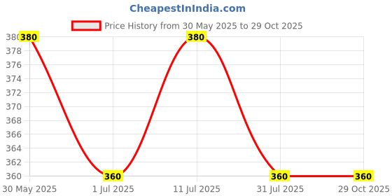 firstcry.com t & h organics T&H Organics 100% Organic Virgin Olive Oil In Glass Bottle - 100 ml t & h organics Price History Graph from 30 May 2025 to 29 Oct 2025