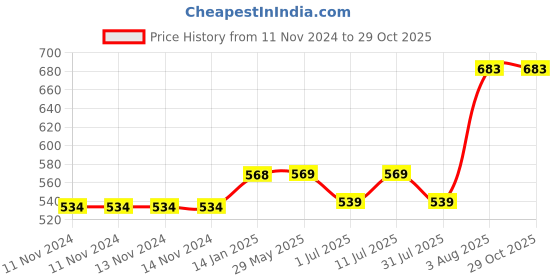 firstcry.com t & h organics T&H Organics Organic Cold Pressed Virgin Coconut Oil Pack of 2 - 320 ml t & h organics Price History Graph from 11 Nov 2024 to 29 Oct 2025