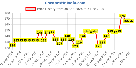 firstcry.com Tango Cotton Full Length Lounge Pant Text Printed - Green tango Price History Graph from 30 Sep 2024 to 2 Dec 2025