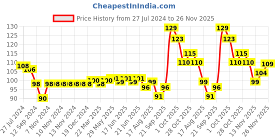firstcry.com Tango Cotton Jersey Full Length Floral Printed Pyjama - Peach tango Price History Graph from 27 Jul 2024 to 26 Nov 2025