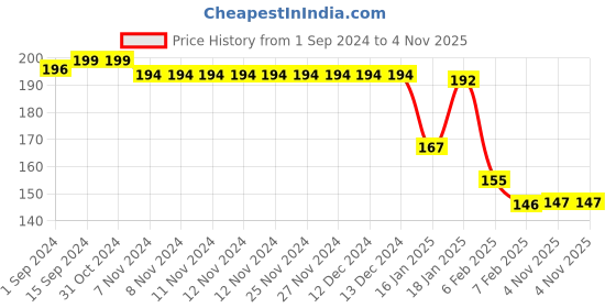 firstcry.com Tango Cotton Knit Three Fourth Length Capri Pant With Polka Dot Print - Coral tango Price History Graph from 1 Sep 2024 to 4 Nov 2025