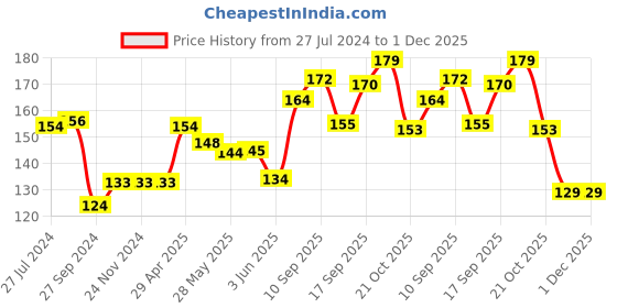 firstcry.com Tango Cotton Looper  Full Length Space Printed Lounge Pant - Aqua Blue tango Price History Graph from 27 Jul 2024 to 1 Dec 2025