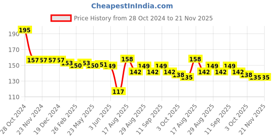 firstcry.com Tango Cotton Looper Knit Full Length Lounge Pant with Space Theme Print - Peach tango Price History Graph from 28 Oct 2024 to 20 Nov 2025