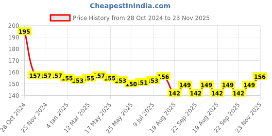 firstcry.com Tango Cotton Looper Knit Full Length Lounge Pant with Space Theme Print - Sky Blue tango Price History Graph from 28 Oct 2024 to 23 Nov 2025