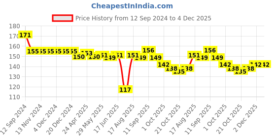 firstcry.com Tango Cotton Looper Knit Full Length Printed Lounge Pant - Blue tango Price History Graph from 12 Sep 2024 to 4 Dec 2025