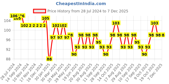 firstcry.com Tango Cotton Single Jersey Knit Above Knee Length Shorts Bear Print - Yellow tango Price History Graph from 28 Jul 2024 to 7 Dec 2025