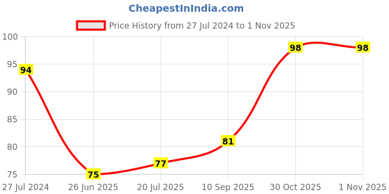 firstcry.com Tango Cotton Single Jersey Knit Knee Length Shorts Elephant Print - Blue tango Price History Graph from 27 Jul 2024 to 31 Oct 2025