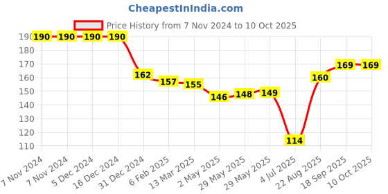 firstcry.com TANGO Fleece Full Sleeves Duck Printed Front Open  Vest - Blue tango Price History Graph from 7 Nov 2024 to 10 Oct 2025