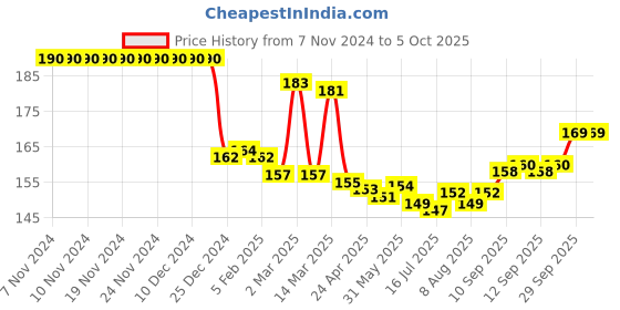 firstcry.com TANGO Fleece Full Sleeves Duck Printed Front Open  Vest - Lemon tango Price History Graph from 7 Nov 2024 to 5 Oct 2025