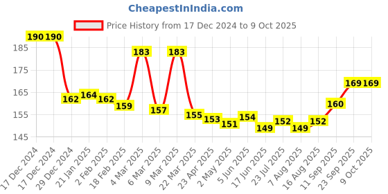 firstcry.com TANGO Fleece Full Sleeves Duck Printed Front Open  Vest - Lemon tango Price History Graph from 17 Dec 2024 to 9 Oct 2025