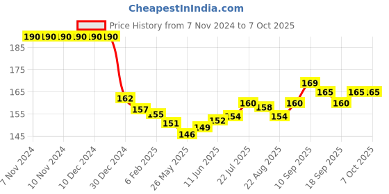 firstcry.com Tango Fleece Full Sleeves Duck Printed Front Open Vest - Yellow tango Price History Graph from 7 Nov 2024 to 7 Oct 2025
