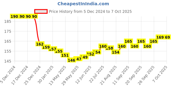 firstcry.com Tango Fleece Full Sleeves Duck Printed Front Open Vest - Yellow tango Price History Graph from 5 Dec 2024 to 5 Oct 2025