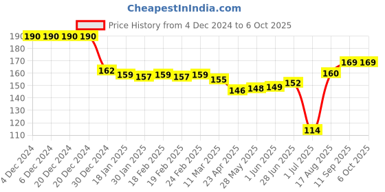 firstcry.com TANGO Fleece Full Sleeves Duck Printed Front OpenVest - Blue tango Price History Graph from 4 Dec 2024 to 5 Oct 2025