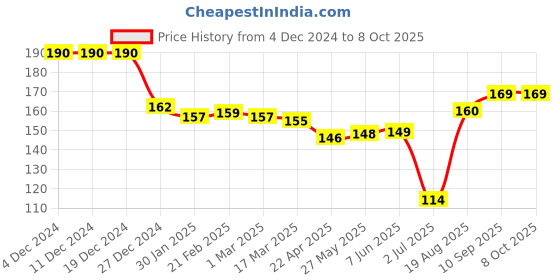 firstcry.com TANGO Fleece Full Sleeves Duck Printed Front OpenVest - Blue tango Price History Graph from 4 Dec 2024 to 7 Oct 2025