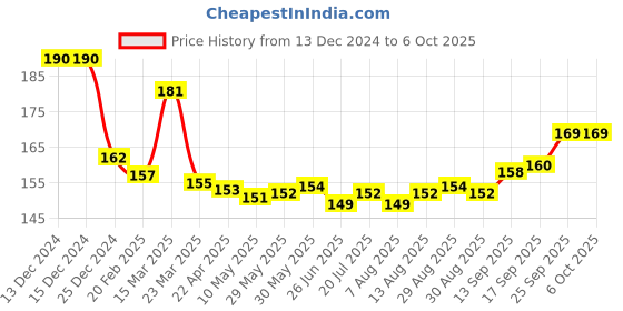 firstcry.com TANGO Fleece Full Sleeves Duck Printed Front OpenVest - Lemon tango Price History Graph from 13 Dec 2024 to 5 Oct 2025