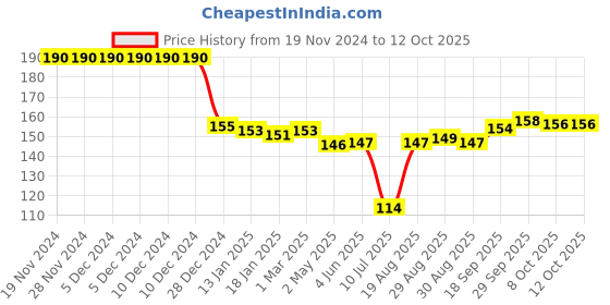 firstcry.com TANGO Fleece Full Sleeves Duck Printed Front OpenVest - Pink tango Price History Graph from 19 Nov 2024 to 11 Oct 2025