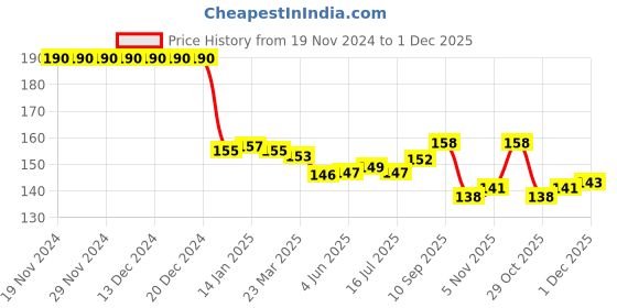 firstcry.com TANGO Fleece Full Sleeves Duck Printed Vest - Pink tango Price History Graph from 19 Nov 2024 to 1 Dec 2025