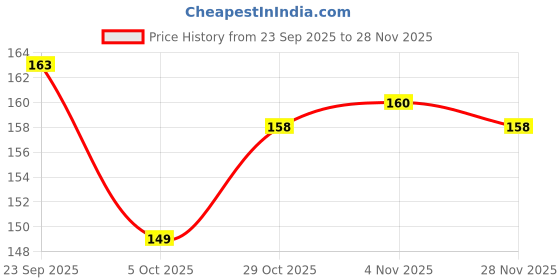firstcry.com Tango Fleece Knit Full Length Lounge Pant with Animal Print - Cream tango Price History Graph from 23 Sep 2025 to 27 Nov 2025