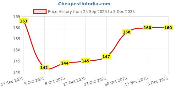 firstcry.com Tango Fleece Knit Full Length Lounge Pant with Animal Print - Light Blue tango Price History Graph from 23 Sep 2025 to 2 Dec 2025