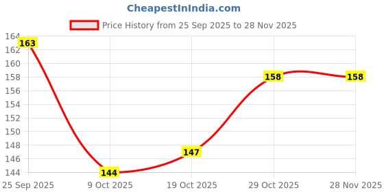 firstcry.com Tango Fleece Knit Full Length Lounge Pant with Animal Print - Light Blue tango Price History Graph from 25 Sep 2025 to 27 Nov 2025
