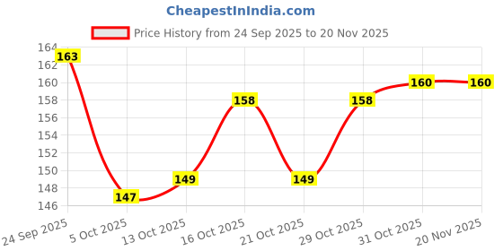 firstcry.com Tango Fleece Knit Full Length Lounge Pant with Sea Life Print - Aqua Blue tango Price History Graph from 24 Sep 2025 to 19 Nov 2025