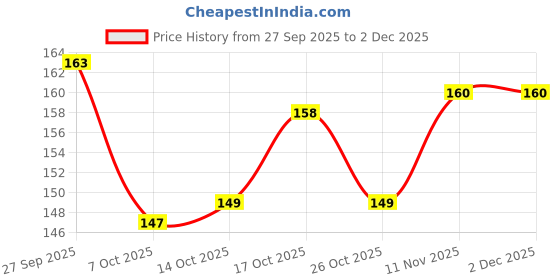 firstcry.com Tango Fleece Knit Full Length Lounge Pant with Sea Life Print - Aqua Blue tango Price History Graph from 27 Sep 2025 to 1 Dec 2025