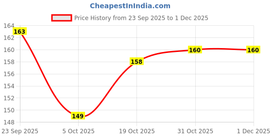firstcry.com Tango Fleece Knit Full Length Lounge Pant with Sea Life Print - Pink tango Price History Graph from 23 Sep 2025 to 1 Dec 2025
