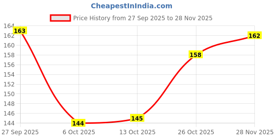 firstcry.com Tango Fleece Knit Full Length Lounge Pant with Vehicle Print - Aqua Blue tango Price History Graph from 27 Sep 2025 to 28 Nov 2025