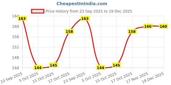 firstcry.com Tango Fleece Knit Full Length Lounge Pant with Vehicle Print - Aqua Blue tango Price History Graph from 23 Sep 2025 to 19 Dec 2025