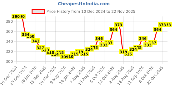 firstcry.com Tango Fleece Knit Full Sleeves Front Open Hooded Winter Night Suit With Kitten Print - Coral tango Price History Graph from 10 Dec 2024 to 22 Nov 2025
