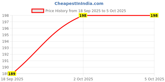 firstcry.com Tango Fleece Knit Full Sleeves Front Open Jhabla with Giraffe Print - Blue tango Price History Graph from 18 Sep 2025 to 5 Oct 2025