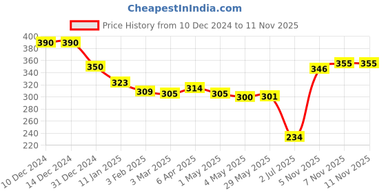 firstcry.com Tango Fleece Knit Full Sleeves Hooded Front Open Winter Night Suit With Penguins Print - Pink tango Price History Graph from 10 Dec 2024 to 11 Nov 2025