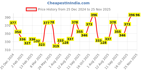 firstcry.com Tango Fleece Knit Full Sleeves Hooded Front Open Winter Night Suit With Polka Dots Hearts & Animal Print - Light Green tango Price History Graph from 25 Dec 2024 to 24 Nov 2025