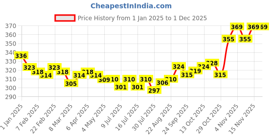 firstcry.com Tango Fleece Knit Full Sleeves Hooded Front Open Winter Wear Night Suit With Dinosaurs Print - Peach tango Price History Graph from 1 Jan 2025 to 30 Nov 2025