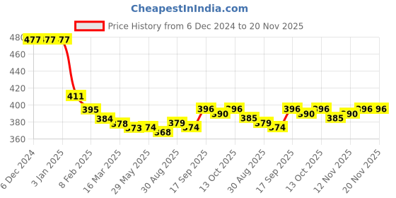 firstcry.com Tango Fleece Knit Full Sleeves Hooded Sweatshirt With Text Print - Light Blue tango Price History Graph from 6 Dec 2024 to 20 Nov 2025