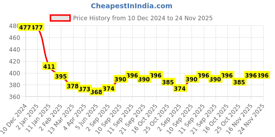 firstcry.com Tango Fleece Knit Full Sleeves Hooded Sweatshirt With Text Print - Light Blue tango Price History Graph from 10 Dec 2024 to 24 Nov 2025