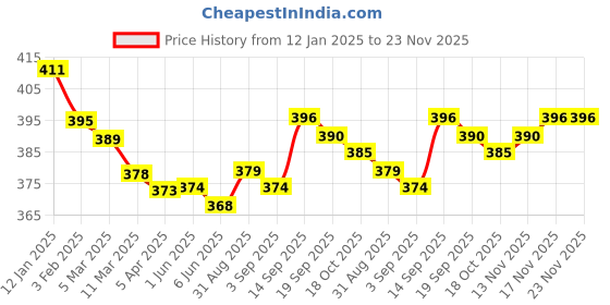 firstcry.com Tango Fleece Knit Full Sleeves Hooded Sweatshirt With Text Print - Light Blue tango Price History Graph from 12 Jan 2025 to 23 Nov 2025