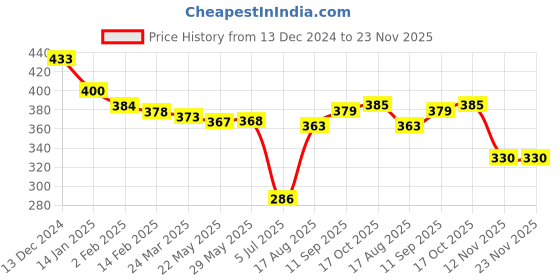 firstcry.com Tango Fleece Knit Full Sleeves Hooded Sweatshirt with Text Print - Light Peach tango Price History Graph from 13 Dec 2024 to 23 Nov 2025