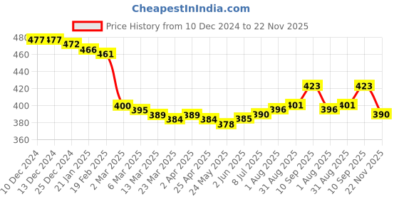 firstcry.com Tango Fleece Knit Full Sleeves Hooded Sweatshirt with Text Print - Mint Green tango Price History Graph from 10 Dec 2024 to 22 Nov 2025