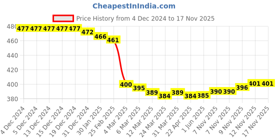firstcry.com Tango Fleece Knit Full Sleeves Hooded Sweatshirt with Text Print - Mint Green tango Price History Graph from 4 Dec 2024 to 16 Nov 2025