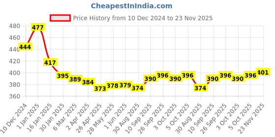 firstcry.com Tango Fleece Knit Full Sleeves Hooded Sweatshirt with Text Print - Mint Green tango Price History Graph from 10 Dec 2024 to 23 Nov 2025