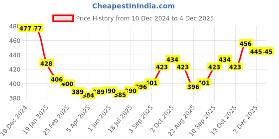 firstcry.com Tango Fleece Knit Full Sleeves Hooded Sweatshirt With Text Print - Pink tango Price History Graph from 10 Dec 2024 to 4 Dec 2025